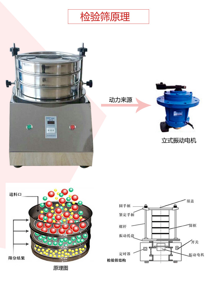 檢驗篩電機運作軌跡圖，結構圖，以及工作原理展示圖