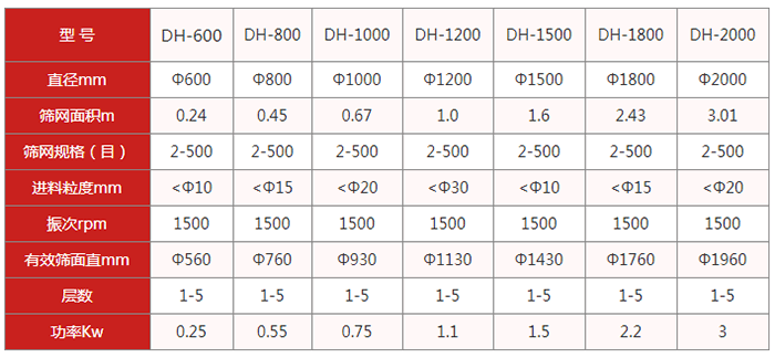 圓篩機:旋振篩:直徑mm:600-2000篩網面積m:0.24-3.01篩網規(guī)格目:2-500