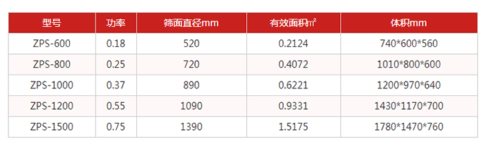 圓篩機:直排篩技術參數(shù):功率kw:0.18-0.75篩面直徑mm:520-1390