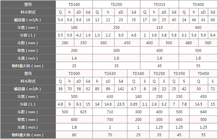 TD型斗式提升機(jī)料斗的主要因素由：型號(hào)，輸送量，斗距，斗容，斗速等。